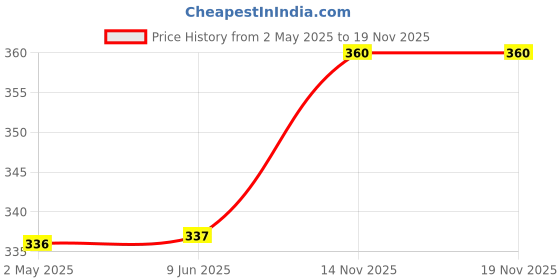 firstcry.com Campana Solid Knit Shorts - Dark Blue campana Price History Graph from 2 May 2025 to 18 Nov 2025