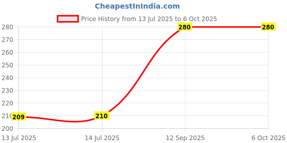firstcry.com penguin random house Can I Play Too Stroy Book by Mo Willems - English penguin random house Price History Graph from 13 Jul 2025 to 5 Oct 2025