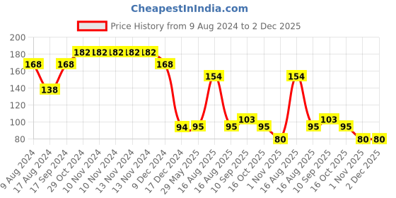 firstcry.com fab n funky Cantaloupe Print Baby Bowl Green - Pack of 4 fab n funky Price History Graph from 9 Aug 2024 to 2 Dec 2025