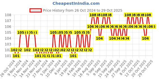 firstcry.com book ford publications Capital Letter Writing Book of Alphabet - English book ford publications Price History Graph from 26 Oct 2024 to 29 Oct 2025