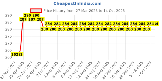firstcry.com scholastic Captain Underpants 01: The Adventures Of Captain Underpants-English scholastic Price History Graph from 27 Mar 2025 to 14 Oct 2025