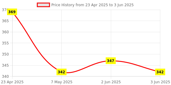 firstcry.com scholastic Captain Underpants #04: The Perilous Plot Of Professor Poopypants Color Edition-English scholastic Price History Graph from 23 Apr 2025 to 3 Jun 2025