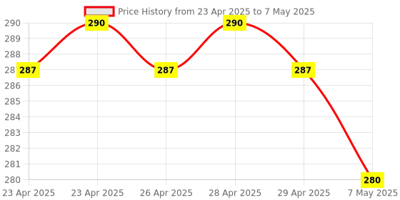 firstcry.com scholastic Captain Underpants #04: The Perilous Plot Of Professor Poopypants-English scholastic Price History Graph from 23 Apr 2025 to 7 May 2025