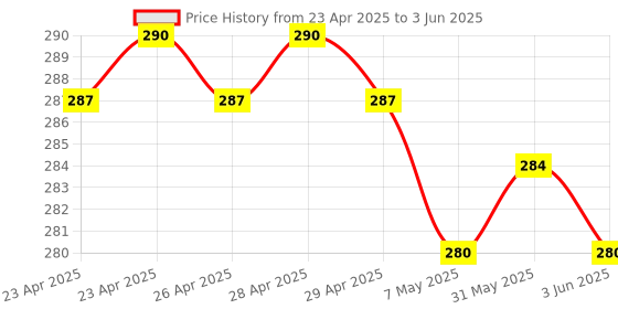 firstcry.com scholastic Captain Underpants #07: The Big Bad Battle Of The Bionic Booger Boy Part 2-English scholastic Price History Graph from 23 Apr 2025 to 3 Jun 2025