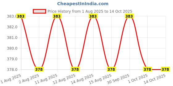 firstcry.com scholastic Captain Underpants #12: Captain Underpants And The Sensational Saga Of Sir Stinks-A-Lot scholastic Price History Graph from 1 Aug 2025 to 14 Oct 2025