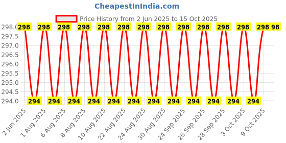 firstcry.com scholastic Captain Underpants And The Invasion Of The Incredibly Naughty scholastic Price History Graph from 2 Jun 2025 to 14 Oct 2025