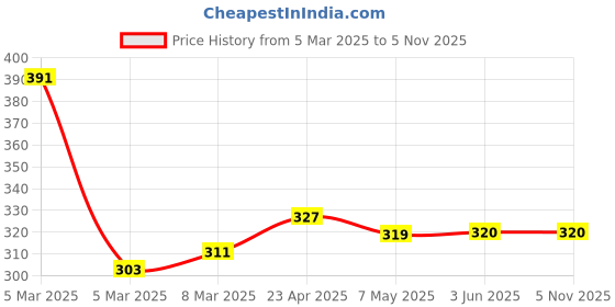 firstcry.com scholastic Captain Underpants: Extra-Crunchy Book O Fun - English scholastic Price History Graph from 5 Mar 2025 to 5 Nov 2025
