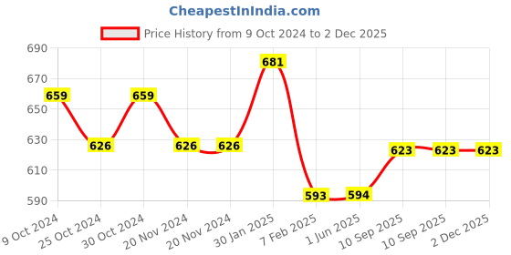 firstcry.com fab n funky Car cum Cradle Hammock  Portable Travel Cloth Jhula with Adjustable Belt Hangers Snow Theme - White fab n funky Price History Graph from 9 Oct 2024 to 1 Dec 2025