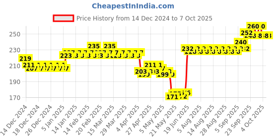 firstcry.com fab n funky Car Hook Pack of 2 - Silver fab n funky Price History Graph from 14 Dec 2024 to 7 Oct 2025