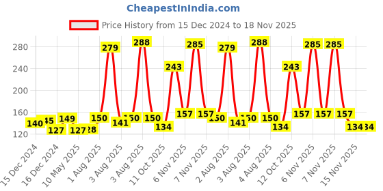 firstcry.com fab n funky Car Seat Baby Sleep Head Support Owl Print - Blue fab n funky Price History Graph from 15 Dec 2024 to 18 Nov 2025