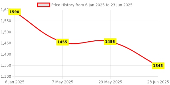 firstcry.com fab n funky Car Shape Manual Push Ride On With Storage - Turquoise fab n funky Price History Graph from 6 Jan 2025 to 23 Jun 2025