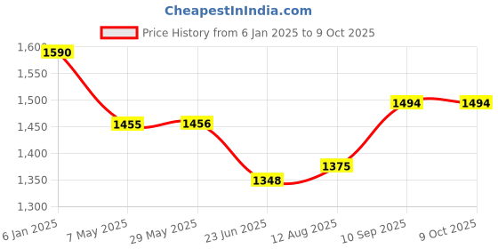 firstcry.com fab n funky Car Shape Manual Push Ride On With Storage - Yellow fab n funky Price History Graph from 6 Jan 2025 to 8 Oct 2025