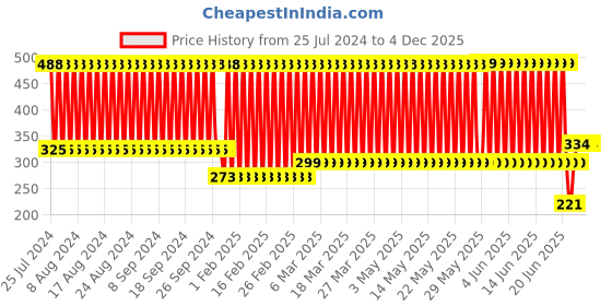 firstcry.com fab n funky Car Shape Section Plate - Green fab n funky Price History Graph from 25 Jul 2024 to 4 Dec 2025