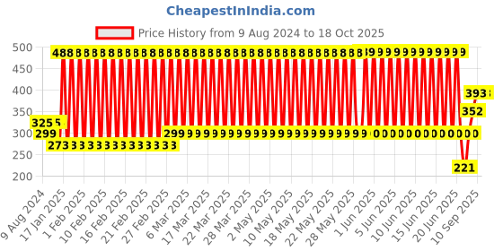 firstcry.com fab n funky Car Shape Section Plate - Pink fab n funky Price History Graph from 9 Aug 2024 to 18 Oct 2025