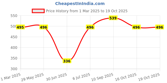 firstcry.com fab n funky Car Shaped Plate with Lid - Red fab n funky Price History Graph from 1 Mar 2025 to 18 Oct 2025