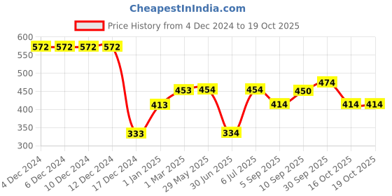 firstcry.com fab n funky Car ShapedSection Plate - Red fab n funky Price History Graph from 4 Dec 2024 to 18 Oct 2025