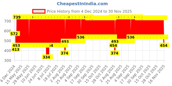 firstcry.com fab n funky Car ShapedSection Plate -Red fab n funky Price History Graph from 4 Dec 2024 to 30 Nov 2025