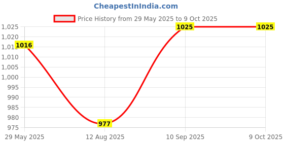 firstcry.com Carerio 100% Mulmul Baby Swaddle Set, Pack of 4, Printed Breathable & Anti Allergic Swaddle Wrap for New Born Baby carerio Price History Graph from 29 May 2025 to 9 Oct 2025