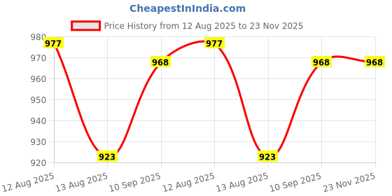 firstcry.com Carerio Baby Mosquito Net Penguin Printed Bed with Pillow - Blue carerio Price History Graph from 12 Aug 2025 to 23 Nov 2025