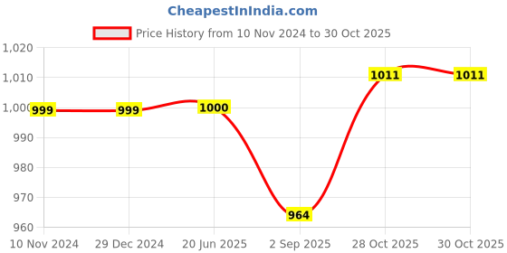 firstcry.com CARERIO Mulmul Cotton Swaddle Wraps Pack of 4 - Multicolor carerio Price History Graph from 10 Nov 2024 to 30 Oct 2025