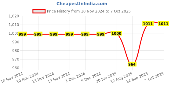 firstcry.com CARERIO Mulmul Cotton Swaddle Wraps Pack of 4 - Multicolor carerio Price History Graph from 10 Nov 2024 to 7 Oct 2025