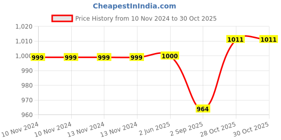 firstcry.com CARERIO Mulmul Cotton Swaddle Wraps Pack of 4 - Multicolor carerio Price History Graph from 10 Nov 2024 to 30 Oct 2025