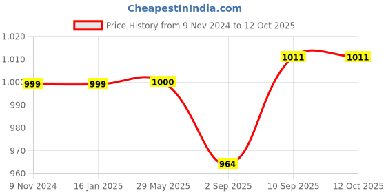 firstcry.com CARERIO Mulmul Cotton Swaddle Wraps Pack of 4 - Multicolor carerio Price History Graph from 9 Nov 2024 to 11 Oct 2025