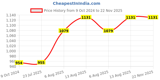 firstcry.com Carerio Pure Cotton Baby Mats With Good night and Twinkle Star Print - Multicolour carerio Price History Graph from 9 Oct 2024 to 22 Nov 2025