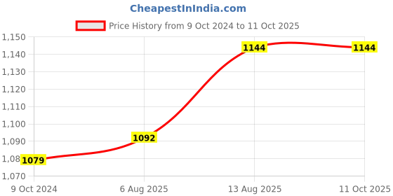 firstcry.com Carerio Pure Cotton Baby Mats With Good Night Moon and Arr Tiger Roar Print - Multicolour carerio Price History Graph from 9 Oct 2024 to 4 Oct 2025