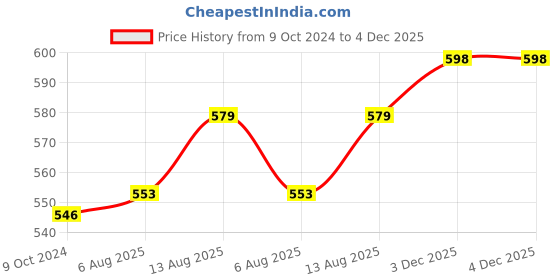 firstcry.com Carerio Pure Cotton Baby Mats With Good Night Moon Print - Blue carerio Price History Graph from 9 Oct 2024 to 4 Dec 2025