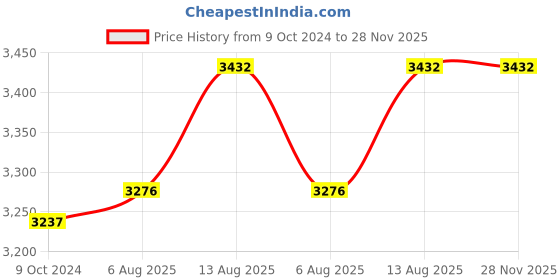 firstcry.com Carerio Pure Cotton Baby Mats With Sweet Sleep Multi Print - Multicolour carerio Price History Graph from 9 Oct 2024 to 28 Nov 2025