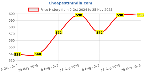 firstcry.com Carerio Pure Cotton Baby Mats With Twinkle little Star Print - Grey carerio Price History Graph from 9 Oct 2024 to 25 Nov 2025