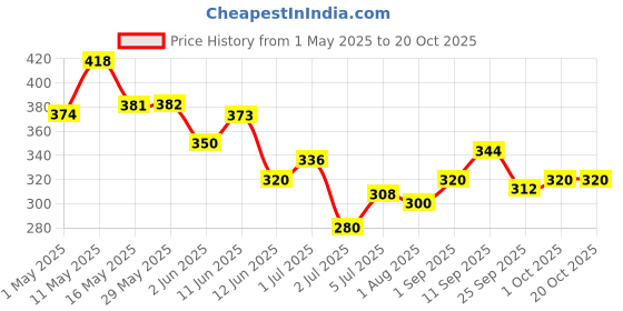 firstcry.com Carmesi Disposable Period Panties - 4 pcs (M-L) - (Pack of 2) carmesi Price History Graph from 1 May 2025 to 17 Oct 2025