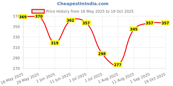 firstcry.com Carmesi Disposable Period Panties with 360 Degree Protection for Super Heavy Flow No Leakage Rashes or Discomfort Ultra Absorbent Core Size XL-XXL - Pack of 10 carmesi Price History Graph from 16 May 2025 to 18 Oct 2025