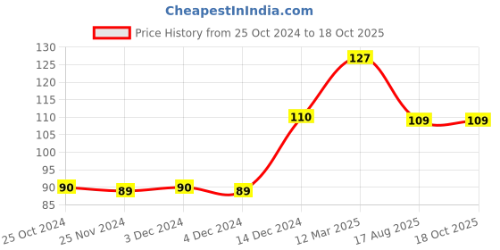 firstcry.com wonder house books Carnival Pick and Paint Coloring Activity Book - English wonder house books Price History Graph from 25 Oct 2024 to 18 Oct 2025