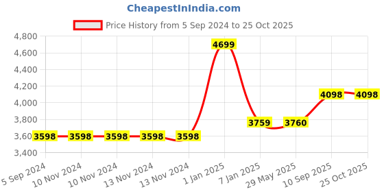 firstcry.com Carriall Classic Laptop Bacpack (Black ) - 18 inches carriall Price History Graph from 5 Sep 2024 to 25 Oct 2025