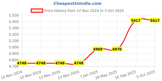 firstcry.com Carriall Eclat Medium DuffleBag -Medium carriall Price History Graph from 10 Nov 2024 to 5 Oct 2025