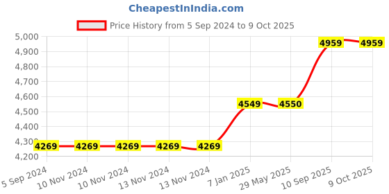 firstcry.com Carriall Eclat Small Duffle Bag -Black carriall Price History Graph from 5 Sep 2024 to 8 Oct 2025