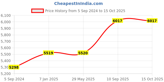 firstcry.com Carriall Eternal Cabin  Soft Luggaage (20 inch)-beige carriall Price History Graph from 5 Sep 2024 to 14 Oct 2025