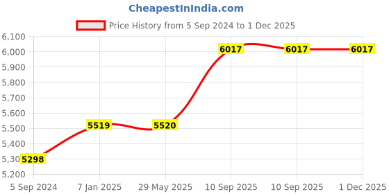 firstcry.com Carriall Eternal Cabin Soft Luggaage (20inch)-Black carriall Price History Graph from 5 Sep 2024 to 30 Nov 2025