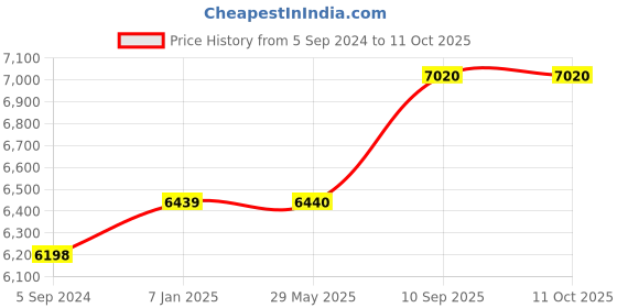 firstcry.com Carriall Eternal Large Soft Luggaage (28inch) carriall Price History Graph from 5 Sep 2024 to 11 Oct 2025