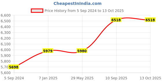 firstcry.com Carriall Eternal Medium Soft Luggaage (24inch) carriall Price History Graph from 5 Sep 2024 to 13 Oct 2025
