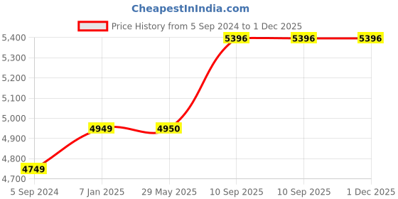 firstcry.com Carriall Slash Polyester- Green and Beige Cabin Luggage (20 inch) carriall Price History Graph from 5 Sep 2024 to 30 Nov 2025