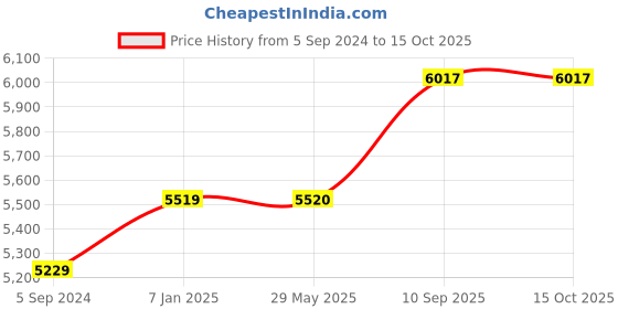 firstcry.com Carriall Slash Polyester - Green and Beige Medium   Luggage  (24 inch) carriall Price History Graph from 5 Sep 2024 to 15 Oct 2025