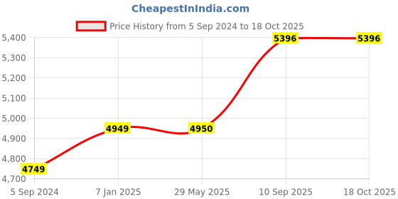 firstcry.com Carriall Slash Purple and Beige Cabin Soft Luggage (20inch) carriall Price History Graph from 5 Sep 2024 to 18 Oct 2025