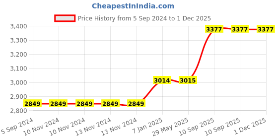 firstcry.com Carriall Sports  and Gym Duffle Bag  -Black carriall Price History Graph from 5 Sep 2024 to 1 Dec 2025