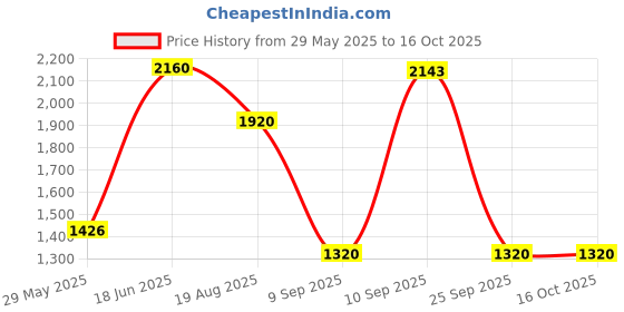 firstcry.com Carriwell Maternity Support Band - Black - M carriwell Price History Graph from 29 May 2025 to 16 Oct 2025