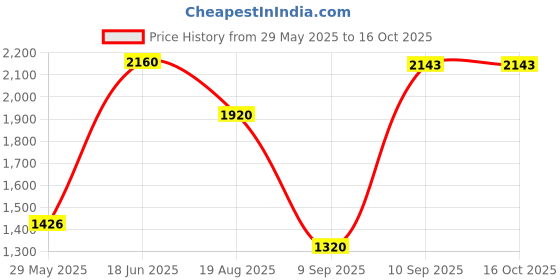 firstcry.com Carriwell Maternity Support Band - Black - S carriwell Price History Graph from 29 May 2025 to 16 Oct 2025