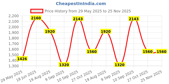 firstcry.com Carriwell Maternity Support Band - Black - XL carriwell Price History Graph from 29 May 2025 to 25 Nov 2025