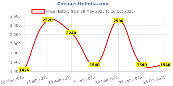 firstcry.com Carriwell Maternity Support Belt - Black - S/M carriwell Price History Graph from 29 May 2025 to 16 Oct 2025